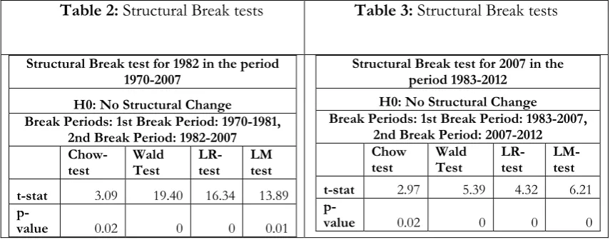Table 2: Structural Break tests 