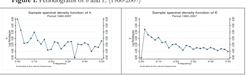 Figure 1: Periodograms of h and E (1960-2007) 