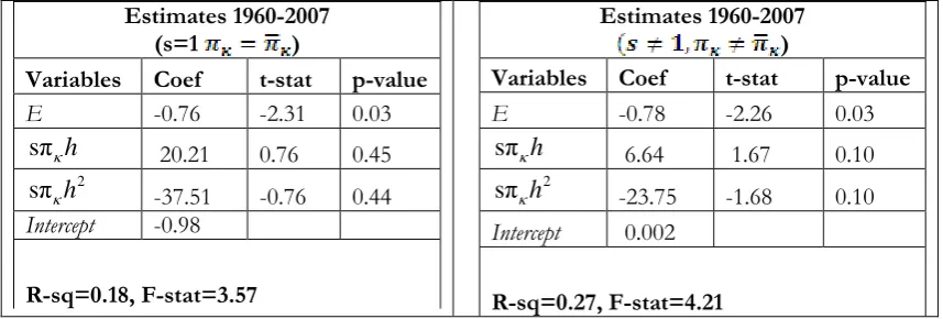 Table 6: Estimation results (1960-2007) 