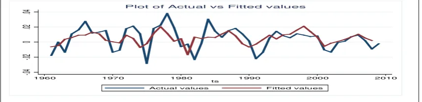 Figure 2: Actual vs Fitted values for the period (1960-2007) 