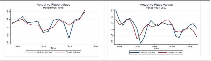 Table 7: Model Estimations (1964-1978, 1984-2007) 