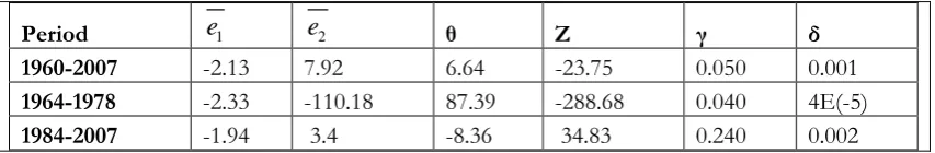 Table 8: Estimated Model parameters by period 
