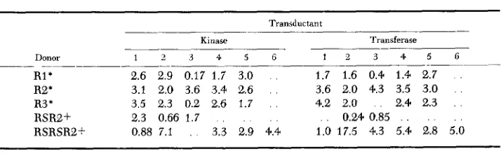 TABLE 3 Enzymatic activity in extracts of the Gal,- culture and six cultures deriued sequentially from it 