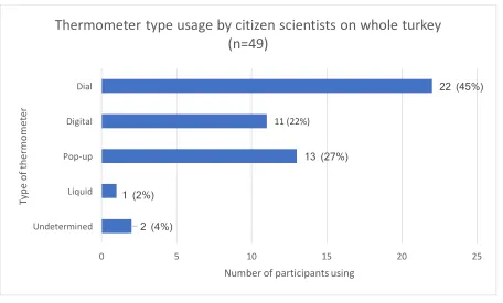 Figure 2.4. Thermometer type usage by citizen scientists on whole turkey.