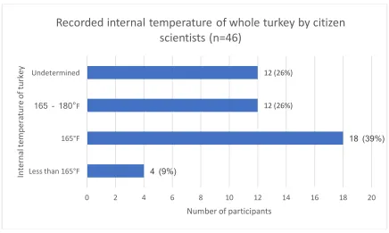 Figure 2.5. Thermometer recorded internal temperature of whole turkey by citizen scientists
