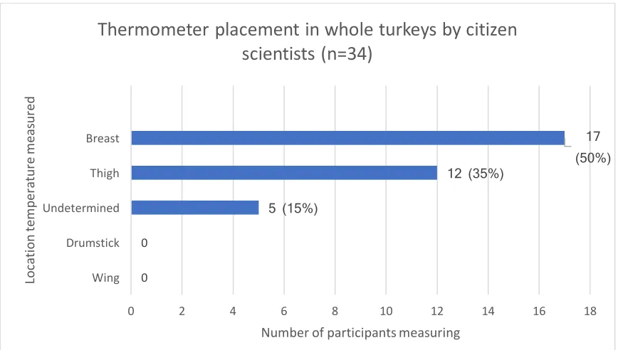 Figure 2.6. Thermometer placement in whole turkeys by citizen scientists. 