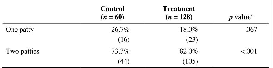 Table 3-3. Number of Patties for Which Temperature Was Checked Among Participants  