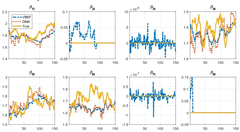 Figure 1: True values of generated coeﬃcients in the sparse time-varying parameterregression DGP with T = 200, p = 8, and ρ = 0.9, plotted against the VBKF andFFKF estimates