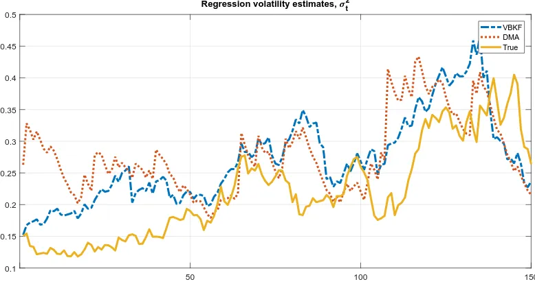 Figure 2: True generated volatility in the sparse DGP withagainst estimates from VB and EWMA ﬁlters