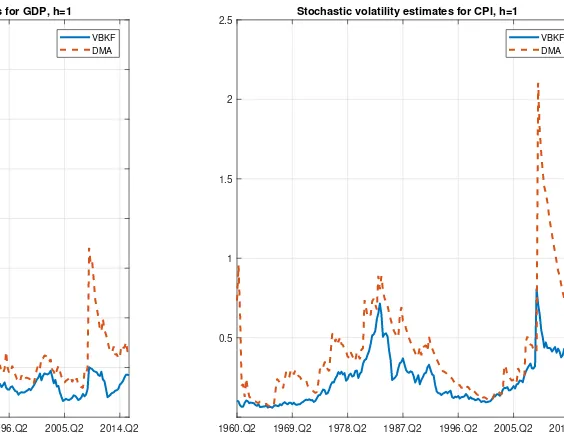 Figure 5: Stochastic volatility estimates for GDP growth (left panel) and inﬂation (rightpanel)