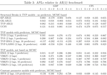 Table 3: APLs relative to AR(2) benchmark