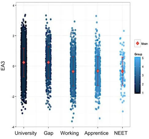 Figure 1. Distribution of the educational attainment (EA3) genome-wide polygenic  score according to education status at the end of compulsory schooling