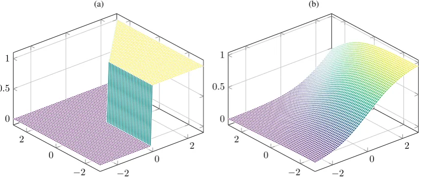 Figure 4: (a) Single output of an arg max function. The derivative is null almost everywhere, i.e