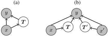 Figure 1: The two directed graphical models used inthis work. Shaded and unshaded nodes represent ob-servable and unobservable variables, respectively