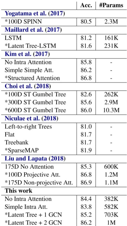 Table 2: SNLI results and number of network param-eters (discarding word embeddings). Stars indicate la-tent tree models.