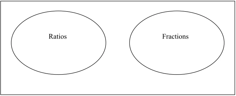 Figure 3. Ratios and Fractions as Distinct Sets 