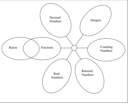 Figure 7. The Overlapping Model with Alternative Number-Type Domains 