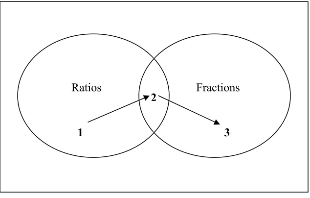 Figure 8. Path of Decontextualization across Model 4 