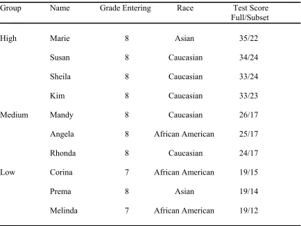 Table 2  Participants by Groups Based on Test Scores