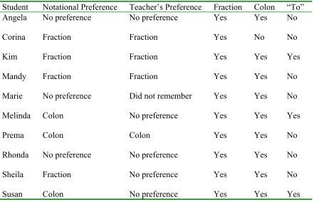 Table 3 Students’ Use of Notation for Ratios  