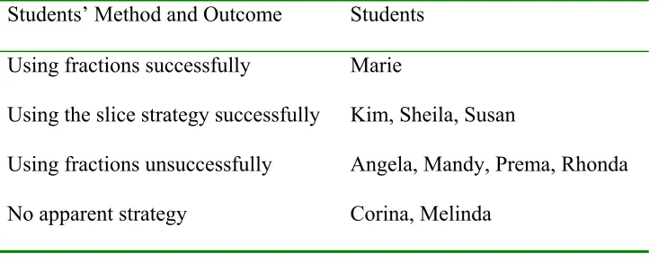 Table 4 Summary of Participants’ Work on the Pizza Problem    