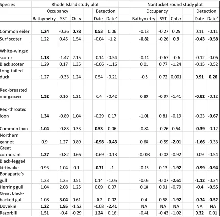 Table 1. Effects of environmental covariates on occupancy and detection probabilities of seabirds included in both winter models