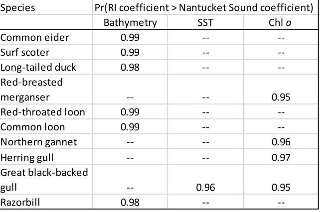 Table 2. Significant probabilities of differences between Rhode Island study plot and Nantucket Sound study plot estimates of relationships between covariates and occupancy in winter