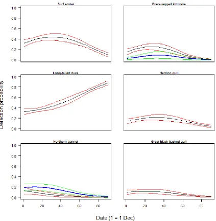 Figure 2. Means and 95% credible intervals of predicted detection probabilities across winter season dates for species with significant linear and quadratic effects of date on 