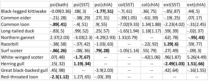 Table 1.  Model-averaged estimates (SE) of species-specific relationships between bathymetry (bath), sea surface temperature (SST), and chlorophyll a surface concentration (chlA) and initial occupancy (psi), colonization (col), and extinction (ext)
