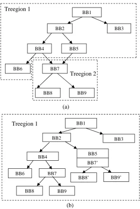 Figure 2.1 (a) The CFG and the natural treegion construction; (b) The treegion constructed after tail duplication
