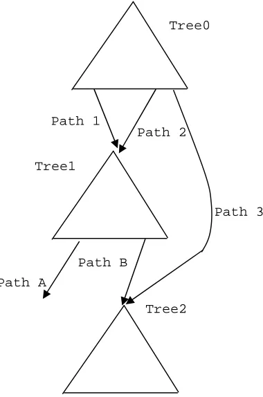 Figure 2.5. Deriving LBWT in a complex CFG without loops. 