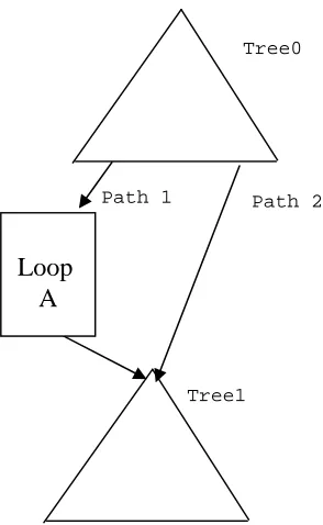 Figure 2.6. A CFG containing a loop structure. 