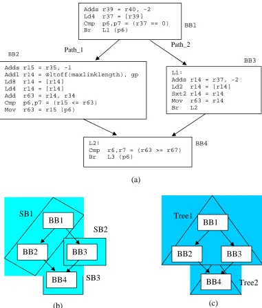 Figure 2.7. (a) The similar code example to Figure 2.3; (b) The superblocks formed without tail duplciation; (c) The natural treegion formed