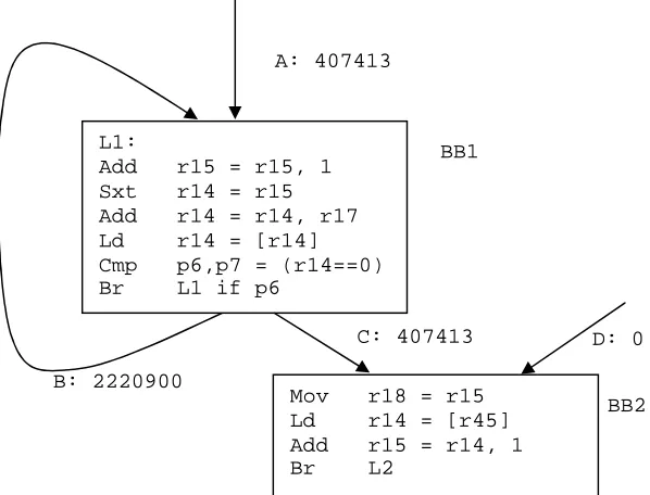 Figure 3.1. A code segment from twolf (in function new_dbox_a). Numbers along control edge labels are edge profiles