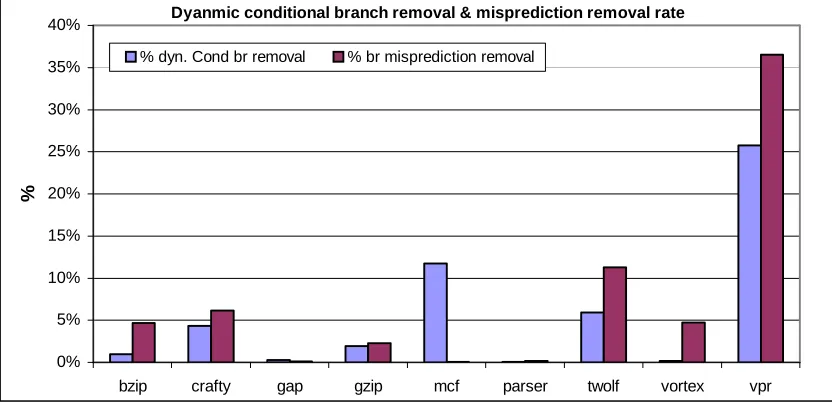 Figure 3.7. The removal rate of dynamic conditional branches and mispredictions by if-conversion