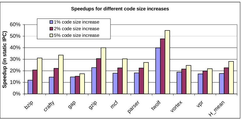 Figure 3.9. The speedups for different code size increases. 