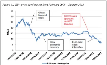 Figure 3.2 EUA price development from February 2008 – January 2012 