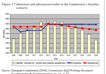 Figure 3.3 Emissions and allowances/credits in the Commission’s baseline scenario 