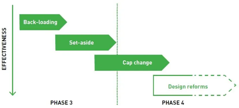 Figure 4.1 Effectiveness of reforms and possible timing: even if more effective, cap and design changes would take longer to implement 