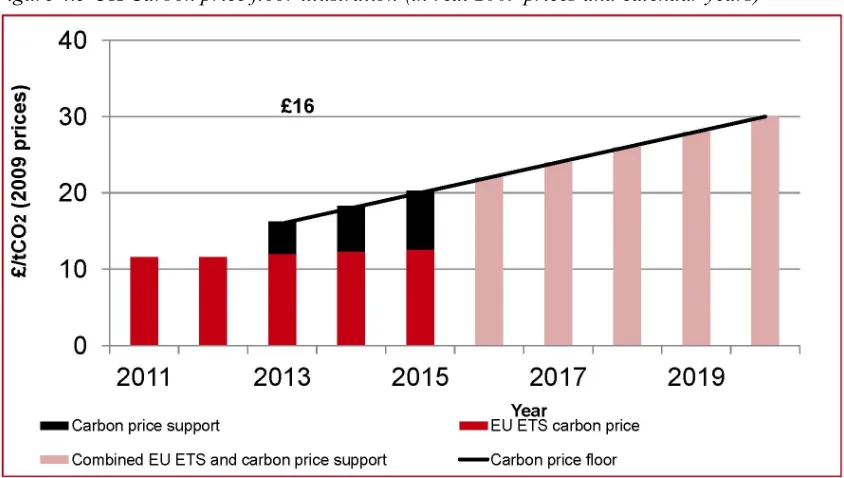 Figure 4.5 UK Carbon price floor illustration (in real 2009 prices and calendar years)  