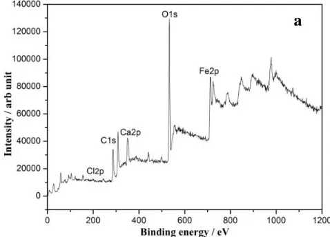 Fig. 12 presents the XPS analysis of the corrosion products on the casing steel, including the full 