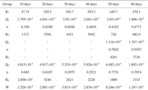 Table 3. Impedance spectrum parameters of saturated brine cement/casing system.  