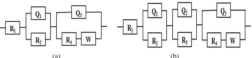 Figure 3. Equivalent circuit used for fitting the impedance data: (a) uncorroded and (b) corroded to a certain extent