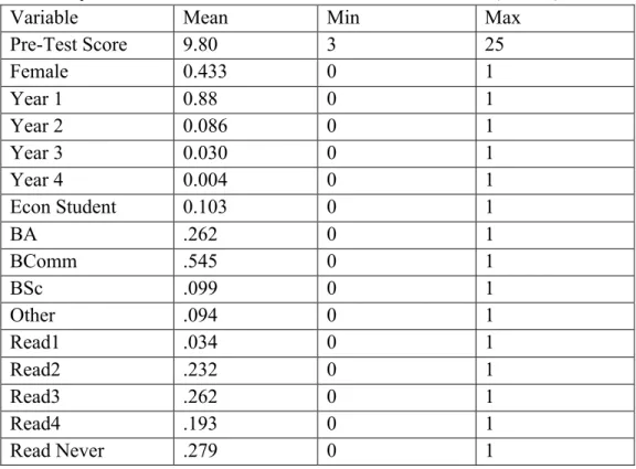 Table 1: Summary Statistics for Students who Wrote the Pre-Test (N=233) 