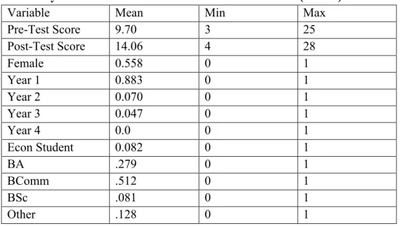 Table 2: Summary Statistics for Students who Wrote Both Tests (N = 86) 