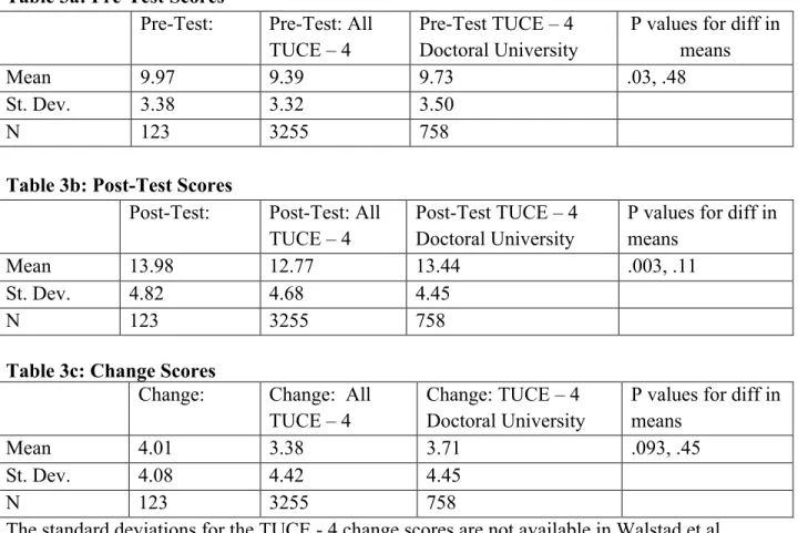 Table 3a: Pre-Test Scores 