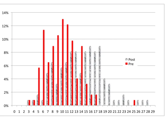 Figure 1: Pre- and Post-Test Frequencies for Matched Sample  (N = 86) 