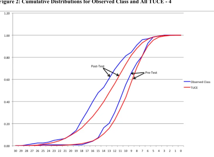 Figure 2: Cumulative Distributions for Observed Class and All TUCE - 4 