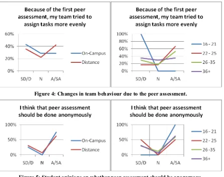 Figure 4: Changes in team behaviour due to the peer assessment. 