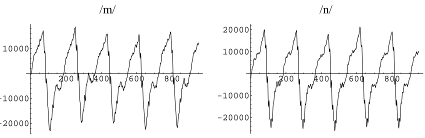 Figure 1.1. Input waveforms of /m/ and /n/ (amplitude vs. sample number).